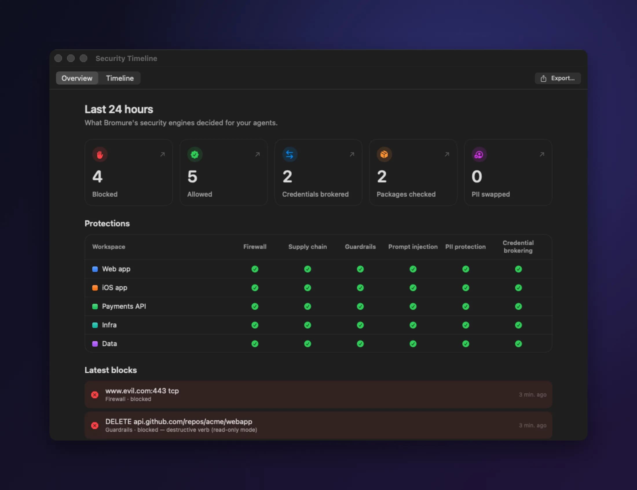 Bromure's Security Timeline: 24-hour counters for blocked and allowed events, credentials brokered, packages checked and PII swapped, with a per-workspace protection matrix and the latest blocks